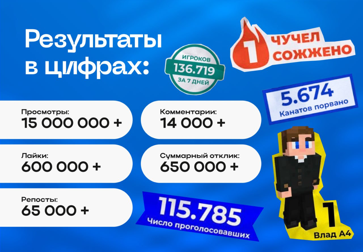 Успели залететь с кейсом в категорию «креатив в Digital» на G8 Creative Awards 🚀
Ждём результатов 😎 | Сетка — социальная сеть от hh.ru