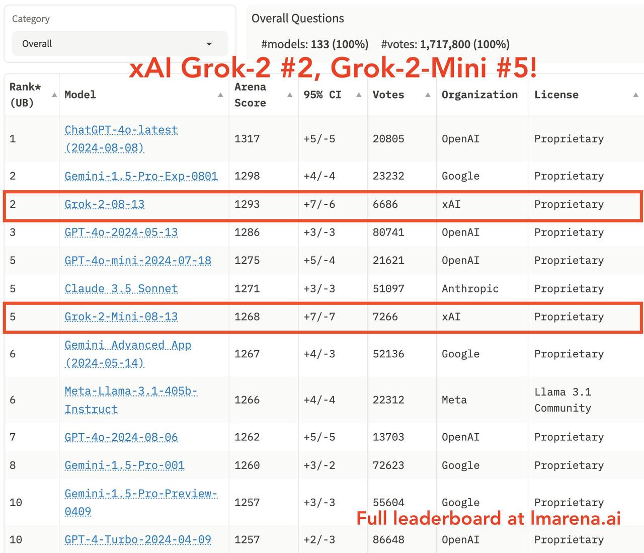 🚀 Grok-2 наконец-то появился на Арене!
Результаты превосходят ожидания: Grok-2 занял 2-е место, обойдя майскую версию GPT-4o, и сравнялся с последним Gemini | Сетка — социальная сеть от hh.ru