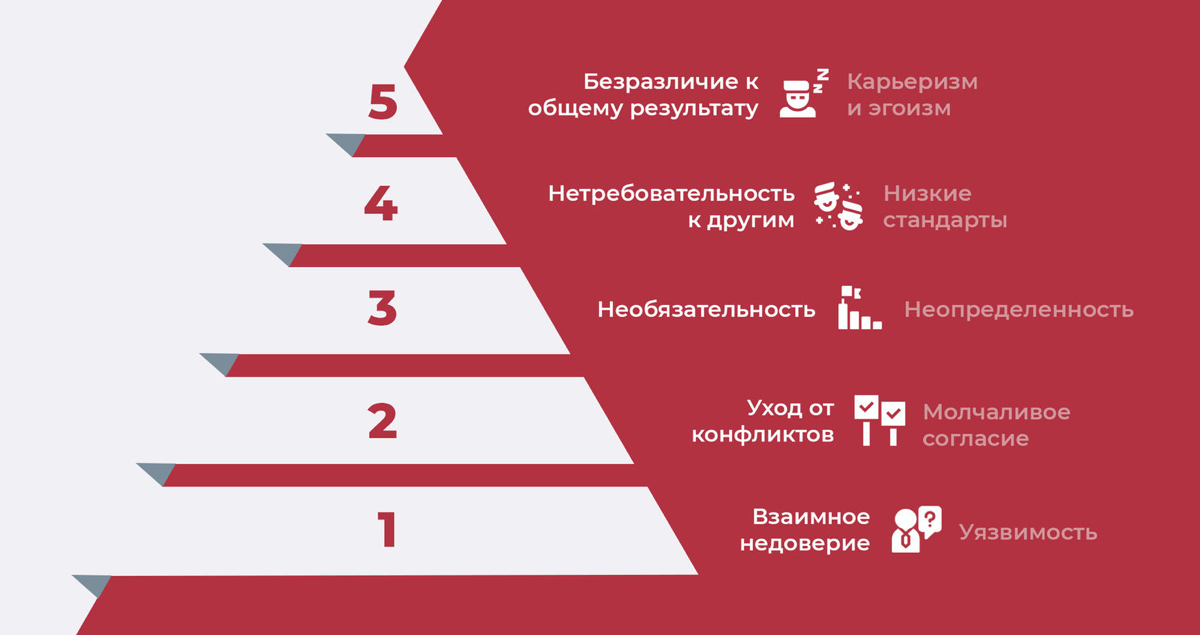 Рекомендация при онбординге в бигтехе - прочитать книгу. Что?
Когда я начал работать в Avito, одной из первых рекомендаций онбординга была книга Патрика Ленсиони «Пять пороков команды» | Сетка — социальная сеть от hh.ru