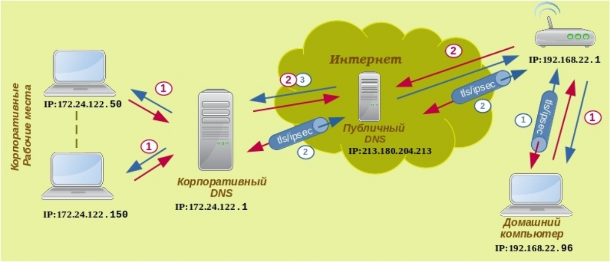 ▶️Как использовать Bind9 в домашних условиях на Debian/linux при удаленной работе с офисом или корпоративной сетью | Сетка — социальная сеть от hh.ru