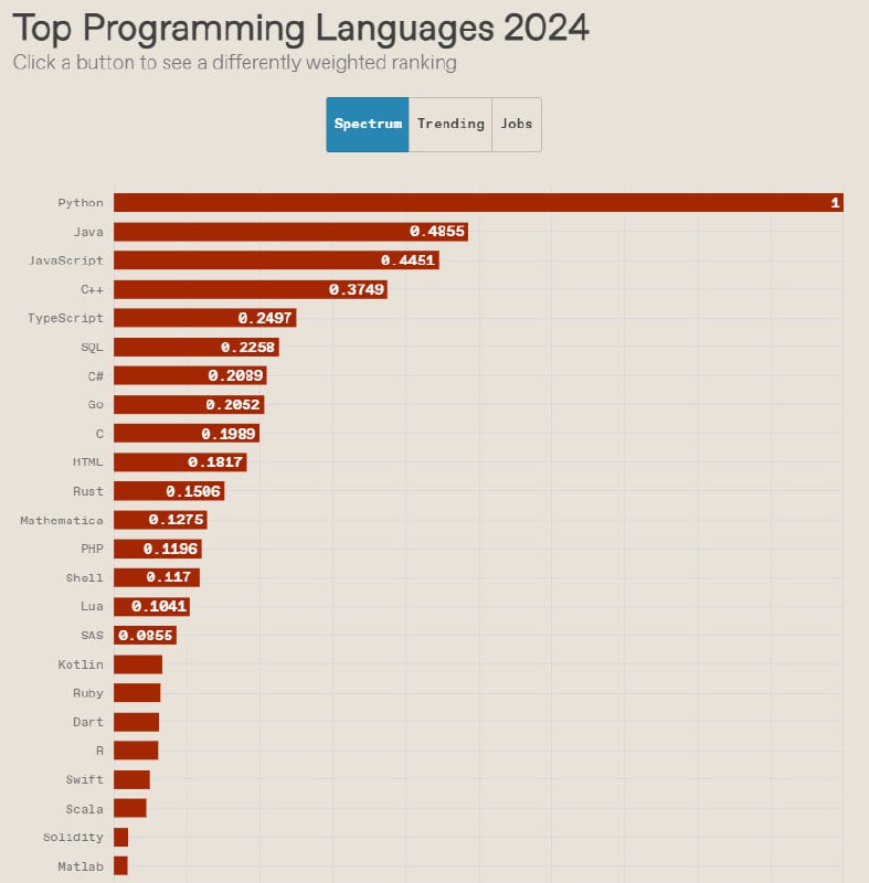 📊IEEE Spectrum опубликовал результаты своего ежегодного рейтинга по 2024 году.
Касательно Python, ничего особо не изменилось. Он продолжает укреплять своё господство, в т.ч | Сетка — социальная сеть от hh.ru