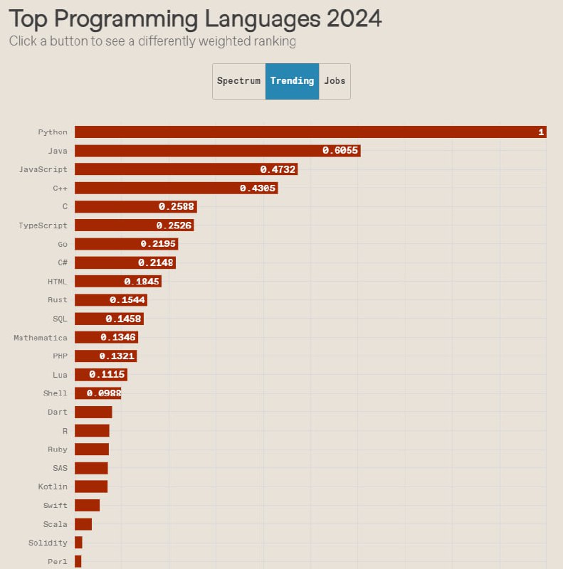 📊IEEE Spectrum опубликовал результаты своего ежегодного рейтинга по 2024 году.
Касательно Python, ничего особо не изменилось. Он продолжает укреплять своё господство, в т.ч | Сетка — социальная сеть от hh.ru