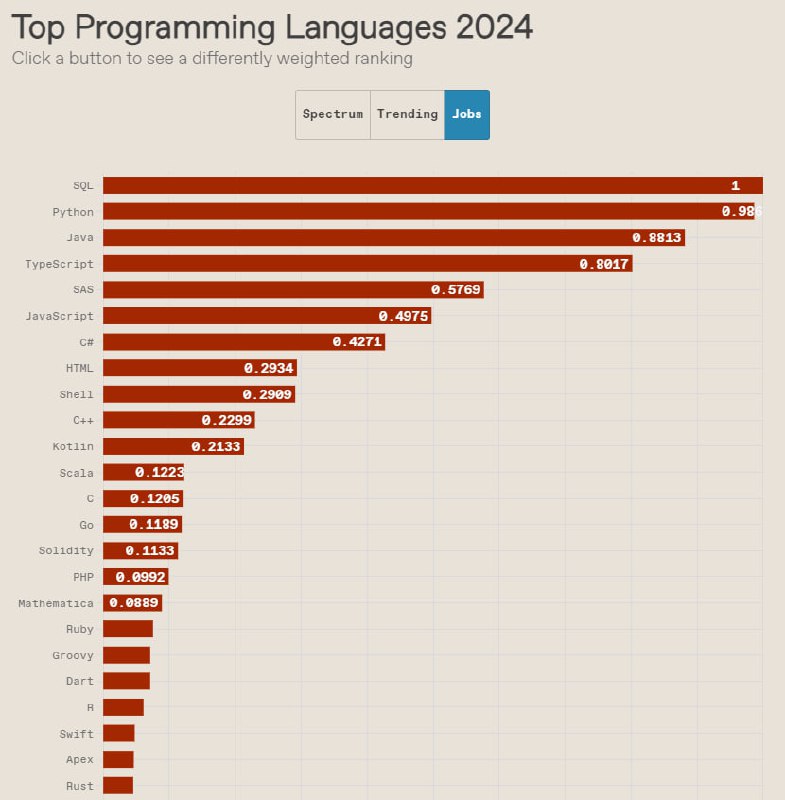 📊IEEE Spectrum опубликовал результаты своего ежегодного рейтинга по 2024 году.
Касательно Python, ничего особо не изменилось. Он продолжает укреплять своё господство, в т.ч | Сетка — социальная сеть от hh.ru