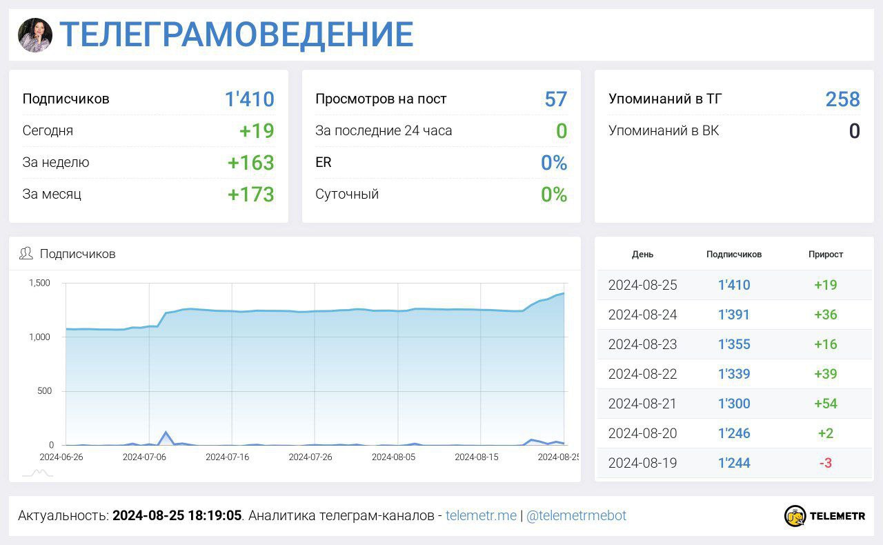 Динамика числа подписчиков канала @telegovedenie (ТЕЛЕГРАМОВЕДЕНИЕ) за последний месяц:
2024-08-25: 1'410 +19
2024-08-24: 1'391 +36
2024-08-23: 1'355 +16
2024-08-22: 1'339 +39
2024-08-21: 1'300 +54
20... | Сетка — социальная сеть от hh.ru