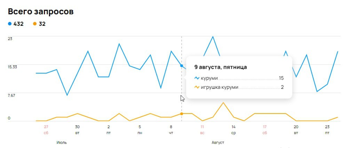 Как оценить эффективность бесплатного продвижения на Авито | Сетка — социальная сеть от hh.ru