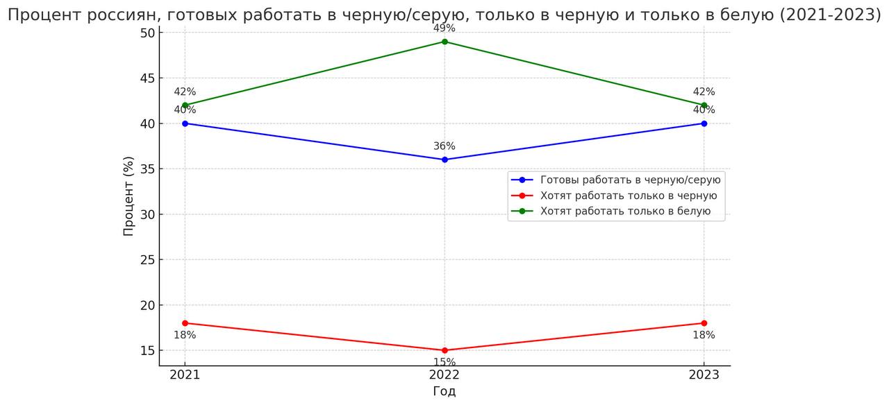 Оттенки серого.
Посмотрите как высок процент россиян, готовых работать "в серую" или "в черную", есть даже те, кто хочет только в черную.
Разбираемся, почему | Сетка — социальная сеть от hh.ru