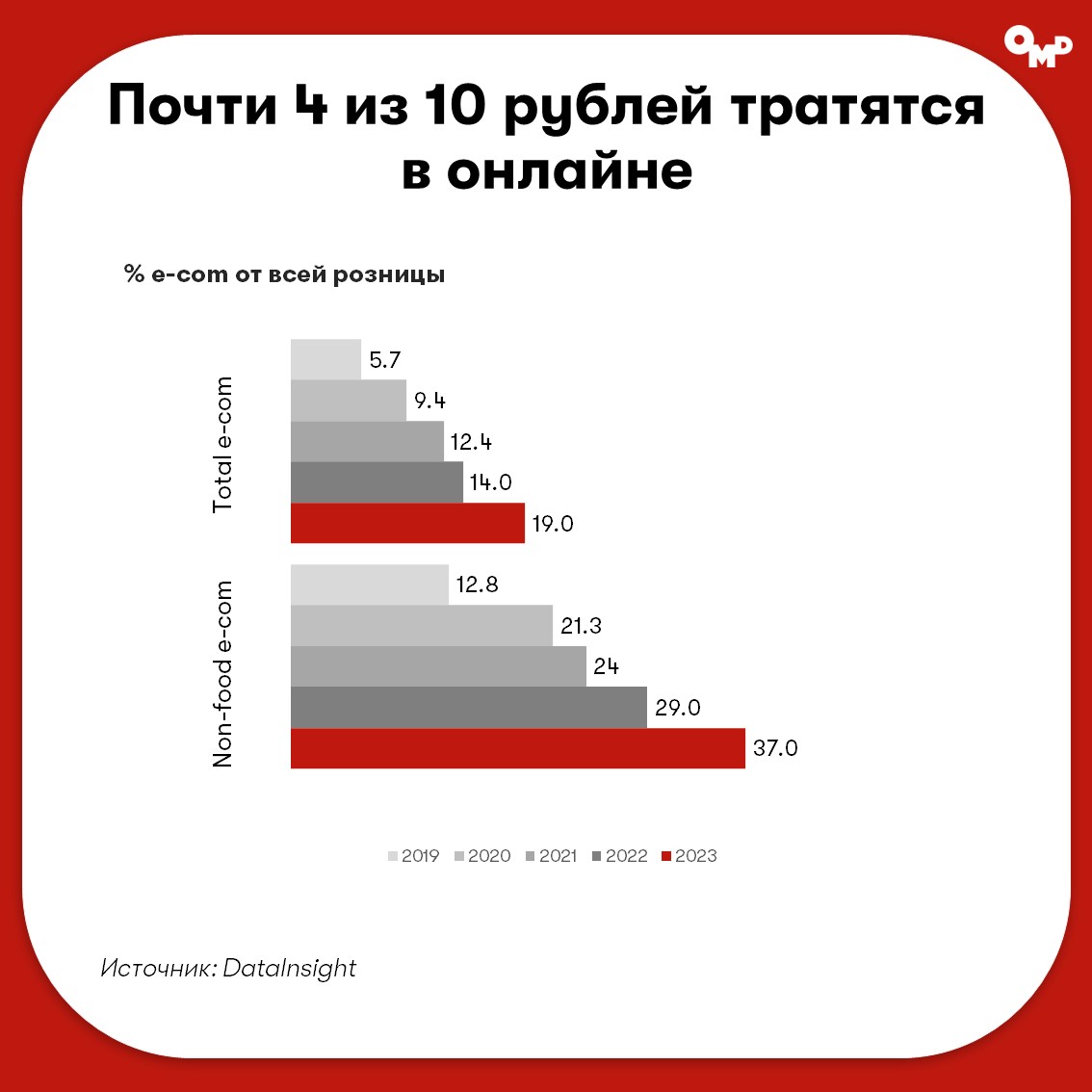 ⚡️OMD OM Group: Потребитель и медиарынок за первое полугодие 2024
Источник: @omdomgroupnews
MEDIA RESEARCHERS | Сетка — социальная сеть от hh.ru