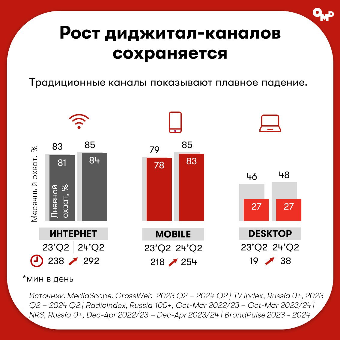 ⚡️OMD OM Group: Потребитель и медиарынок за первое полугодие 2024
Источник: @omdomgroupnews
MEDIA RESEARCHERS | Сетка — социальная сеть от hh.ru