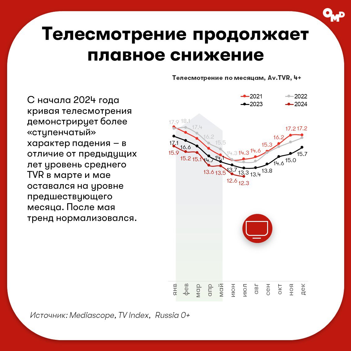 ⚡️OMD OM Group: Потребитель и медиарынок за первое полугодие 2024
Источник: @omdomgroupnews
MEDIA RESEARCHERS | Сетка — социальная сеть от hh.ru