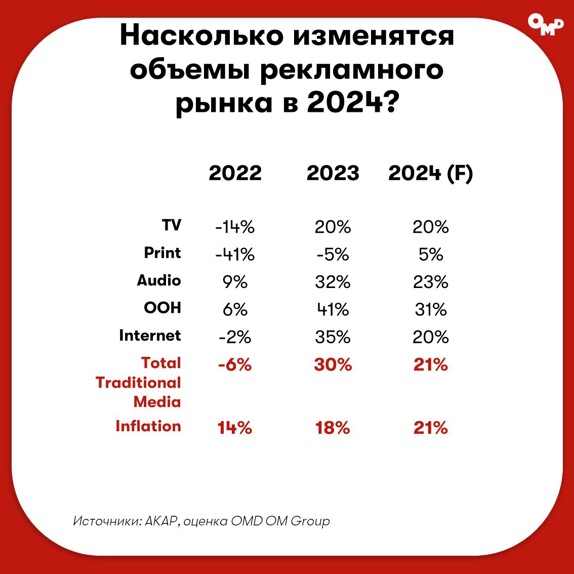 ⚡️OMD OM Group: Потребитель и медиарынок за первое полугодие 2024
Источник: @omdomgroupnews
MEDIA RESEARCHERS | Сетка — социальная сеть от hh.ru