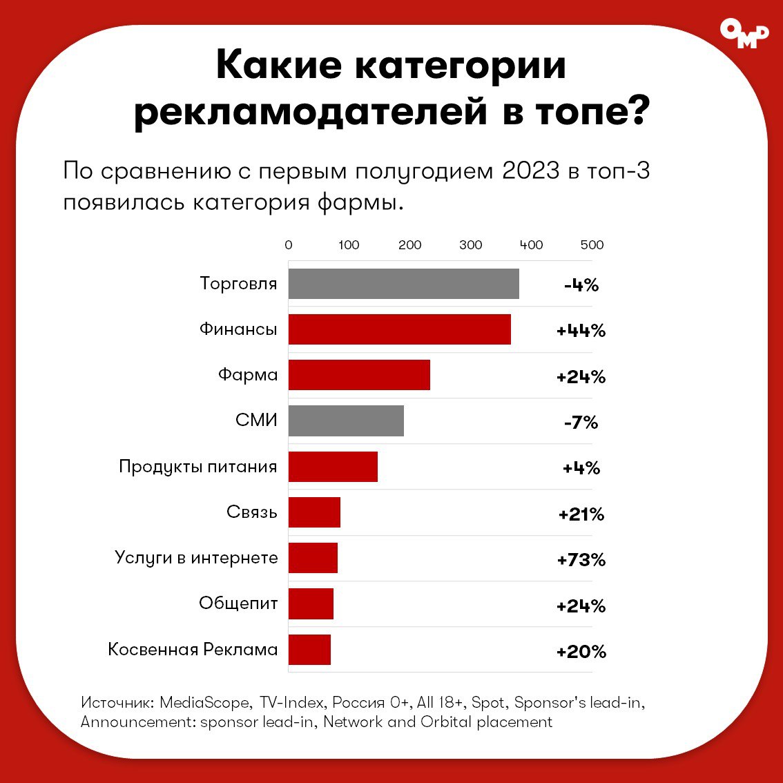 ⚡️OMD OM Group: Потребитель и медиарынок за первое полугодие 2024
Источник: @omdomgroupnews
MEDIA RESEARCHERS | Сетка — социальная сеть от hh.ru