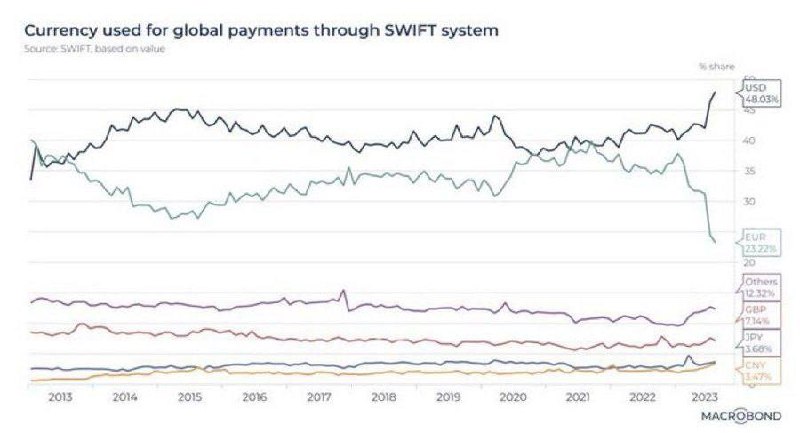 Доллар используется сейчас в 48% мировых платежей, что является самым высоким показателем за более чем десятилетие. Главный же проигравший – евро и Евросоюз | Сетка — социальная сеть от hh.ru