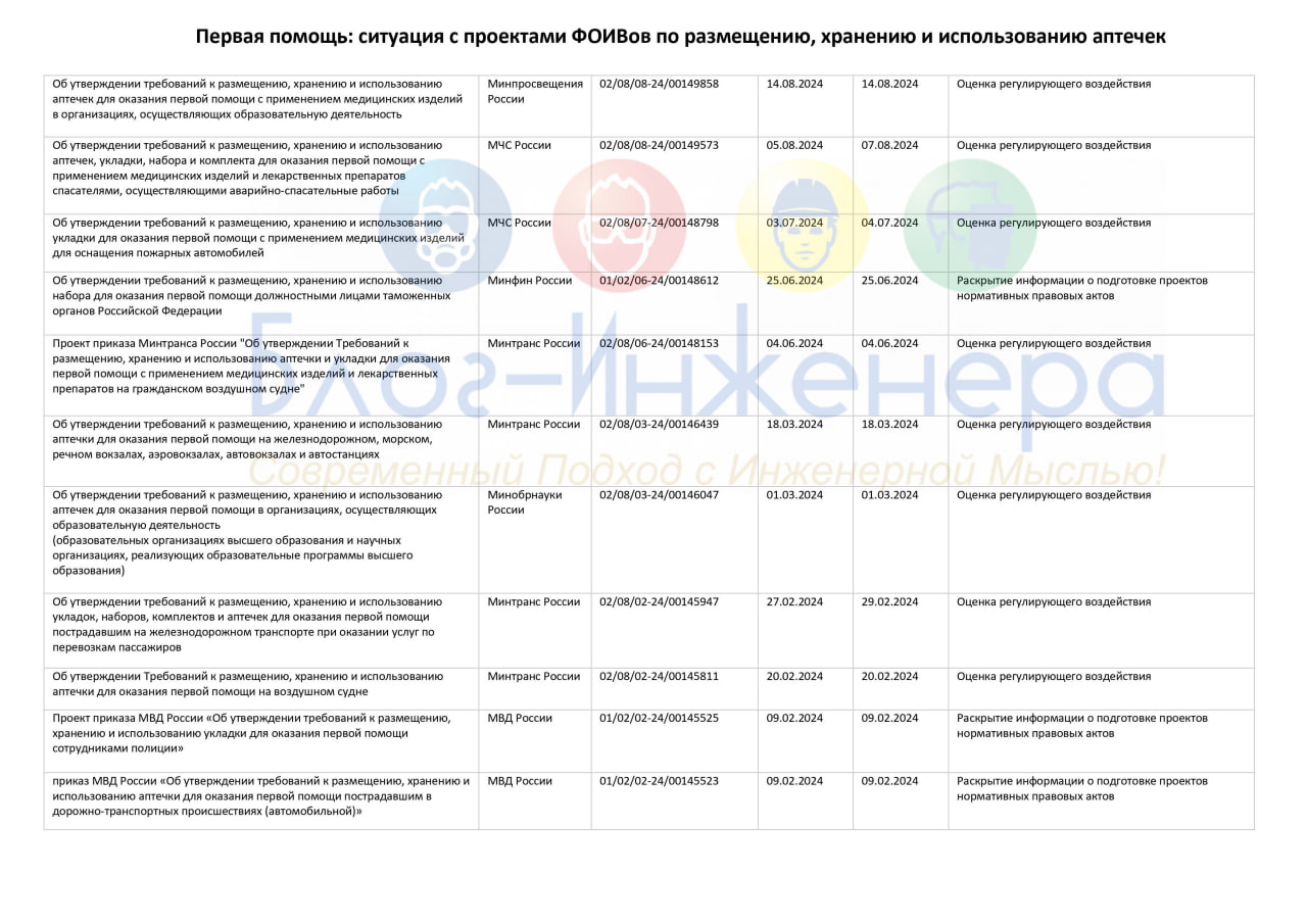 💊 Аптечки первой помощи: вторая волна «нормативки» планируется 1 марта 2025 года.
Мы проанализировали ситуацию и свели всю информацию в таблицу.
Примут 12 нормативных актов. Один уже опубликовали | Сетка — социальная сеть от hh.ru
