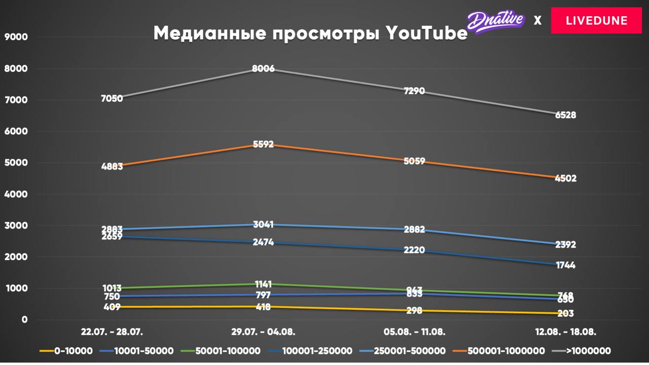 Исследование: как изменились просмотры в YouTube и VK Видео за последний месяц 
Мои кореша из лучшего сервиса для аналитики соцсетей Livedune (по моей непредвзятой оценке) сделали для меня эксклюзивну... | Сетка — социальная сеть от hh.ru