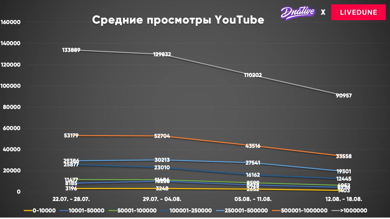 Исследование: как изменились просмотры в YouTube и VK Видео за последний месяц 
Мои кореша из лучшего сервиса для аналитики соцсетей Livedune (по моей непредвзятой оценке) сделали для меня эксклюзивну... | Сетка — социальная сеть от hh.ru