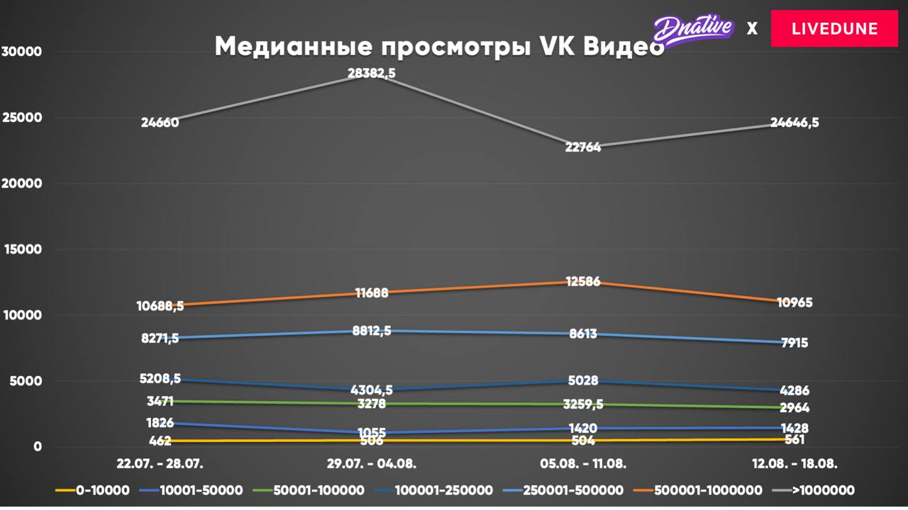 Исследование: как изменились просмотры в YouTube и VK Видео за последний месяц 
Мои кореша из лучшего сервиса для аналитики соцсетей Livedune (по моей непредвзятой оценке) сделали для меня эксклюзивну... | Сетка — социальная сеть от hh.ru