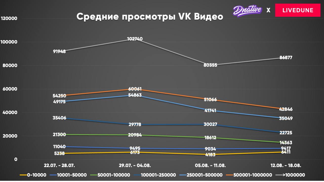 Исследование: как изменились просмотры в YouTube и VK Видео за последний месяц 
Мои кореша из лучшего сервиса для аналитики соцсетей Livedune (по моей непредвзятой оценке) сделали для меня эксклюзивну... | Сетка — социальная сеть от hh.ru