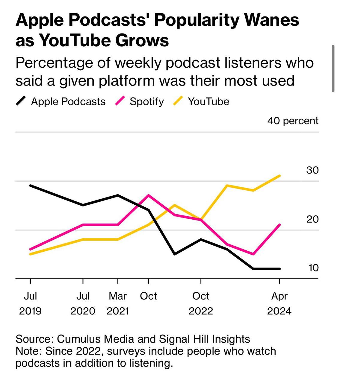 2010-е: подкасты это Apple
2020-е: подкасты это YouTube
Помните, как Стив Джобс спрашивал у полного зала, кто знает что такое подкаст, а в ответ тишина? Много воды утекло с тех пор | Сетка — социальная сеть от hh.ru