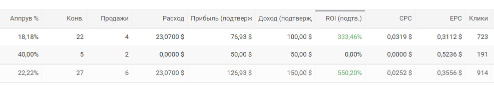 550 ROI не предел!
Сегодня не плохой траф идет 🤩
Как выше сказал крео заюзанные до смерти, проклы свои 👨‍💻
Кстати, апрув 40% на компании для домонетизации уходящего трафика | Сетка — социальная сеть от hh.ru