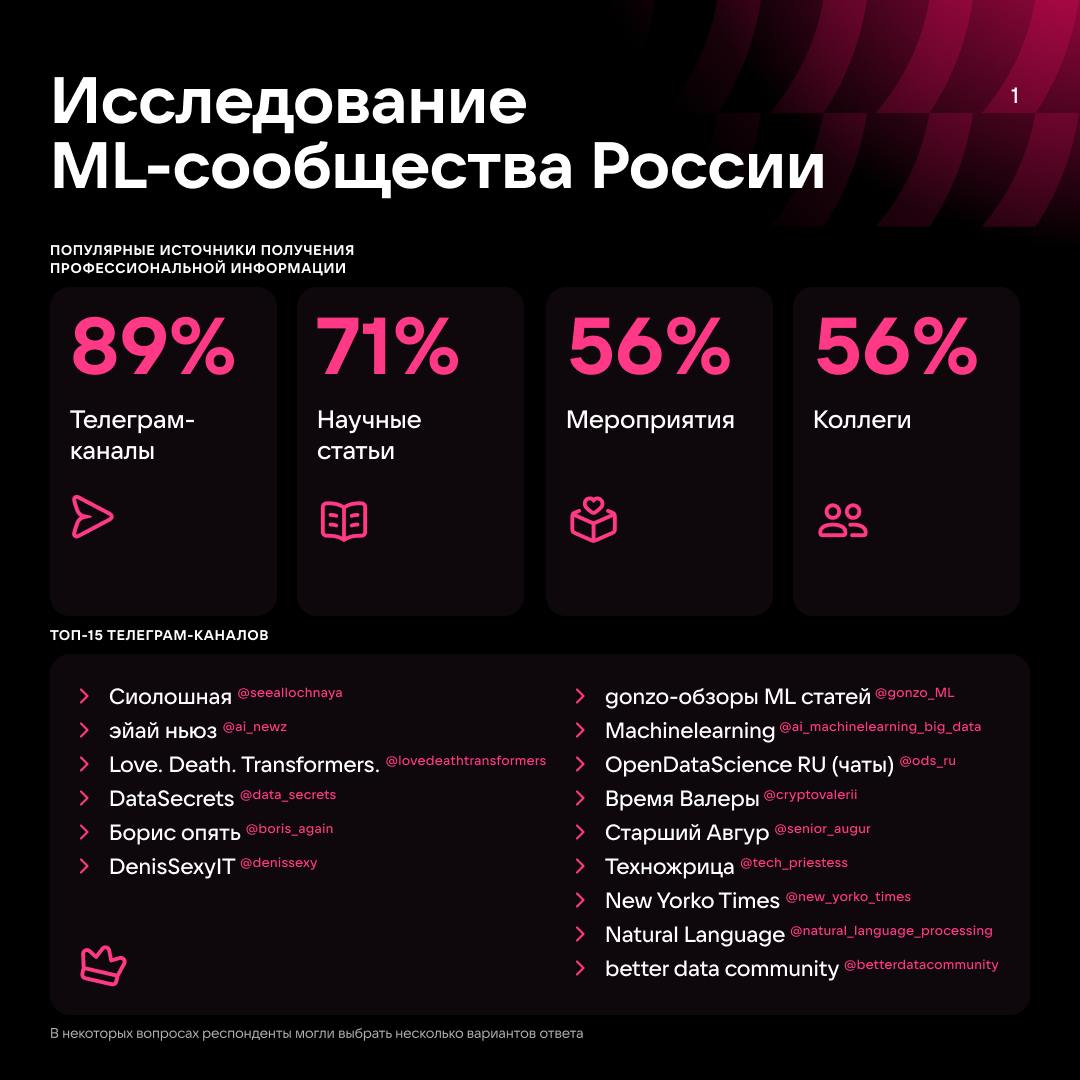 Работа мечты в ИИ — какая она? 😎
Мы решили это выяснить и провели исследование вместе с центром научной коммуникации Университета ИТМО | Сетка — социальная сеть от hh.ru