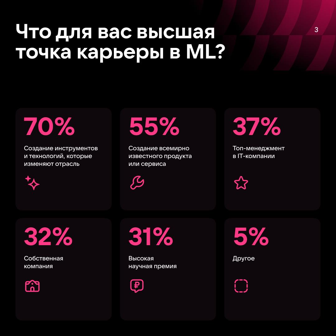 Работа мечты в ИИ — какая она? 😎
Мы решили это выяснить и провели исследование вместе с центром научной коммуникации Университета ИТМО | Сетка — социальная сеть от hh.ru