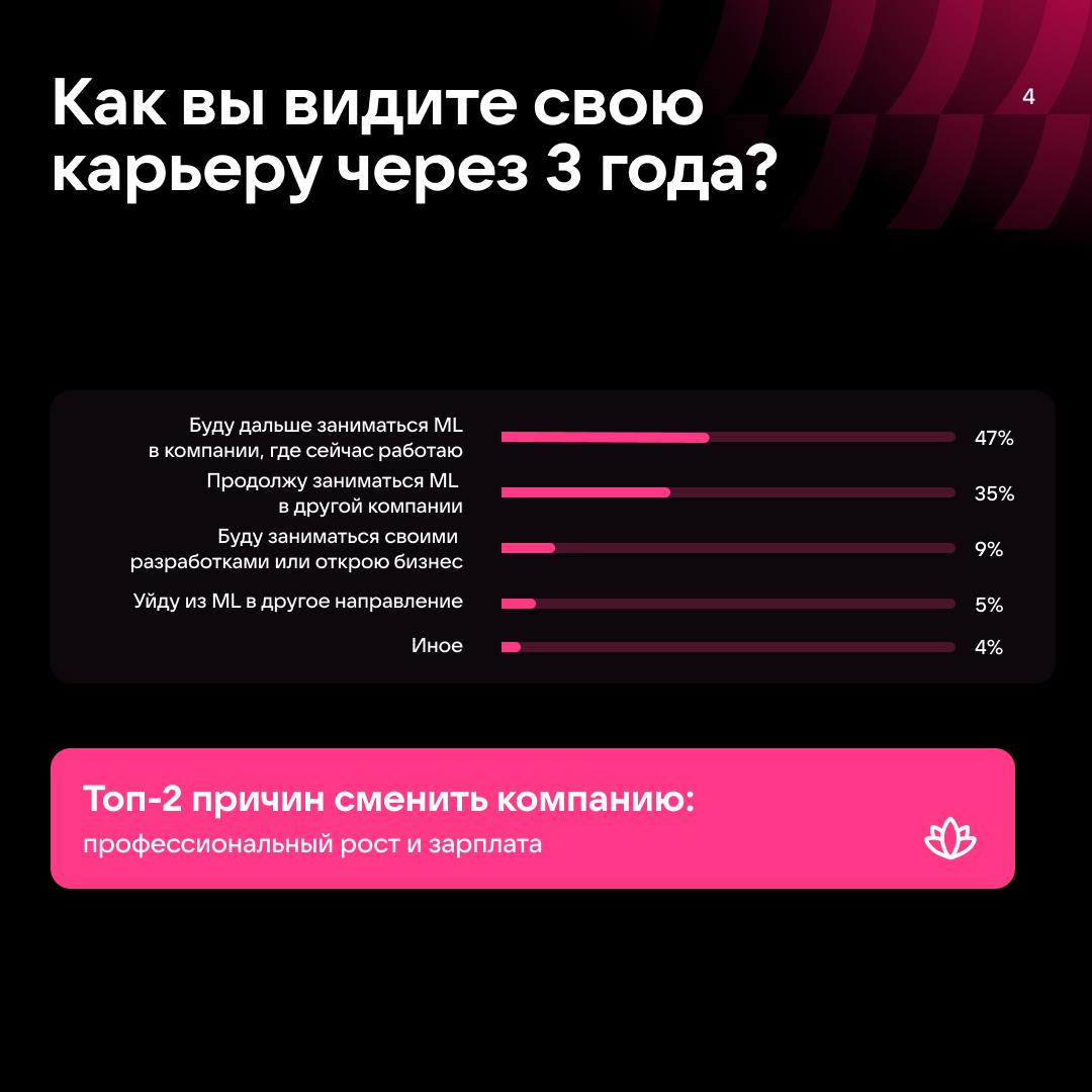 Работа мечты в ИИ — какая она? 😎
Мы решили это выяснить и провели исследование вместе с центром научной коммуникации Университета ИТМО | Сетка — социальная сеть от hh.ru