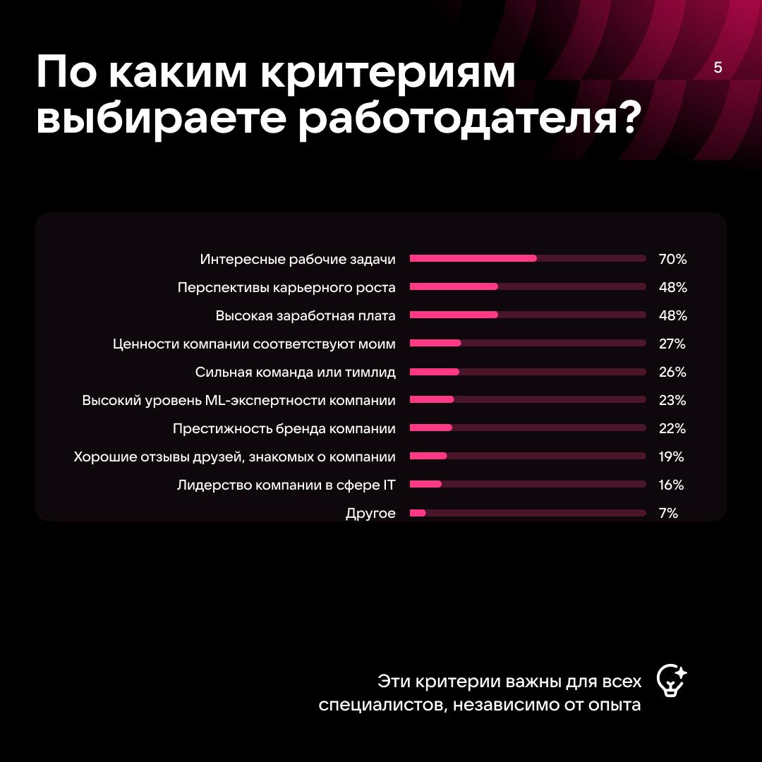 Работа мечты в ИИ — какая она? 😎
Мы решили это выяснить и провели исследование вместе с центром научной коммуникации Университета ИТМО | Сетка — социальная сеть от hh.ru