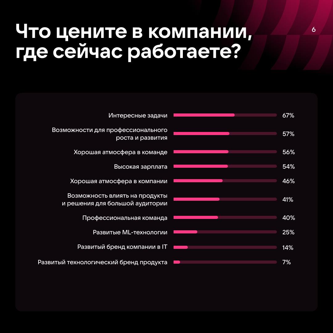 Работа мечты в ИИ — какая она? 😎
Мы решили это выяснить и провели исследование вместе с центром научной коммуникации Университета ИТМО | Сетка — социальная сеть от hh.ru