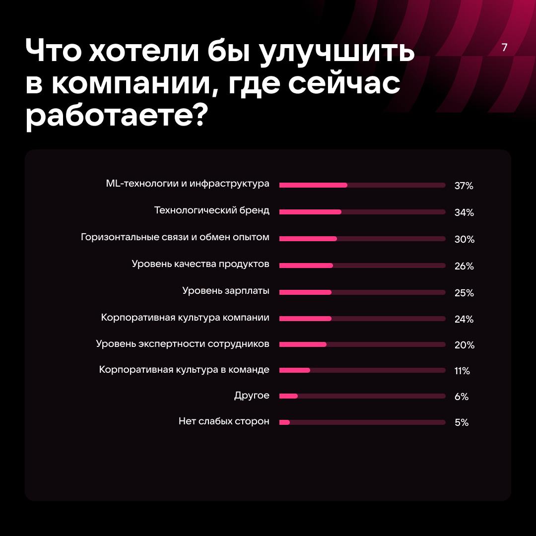 Работа мечты в ИИ — какая она? 😎
Мы решили это выяснить и провели исследование вместе с центром научной коммуникации Университета ИТМО | Сетка — социальная сеть от hh.ru