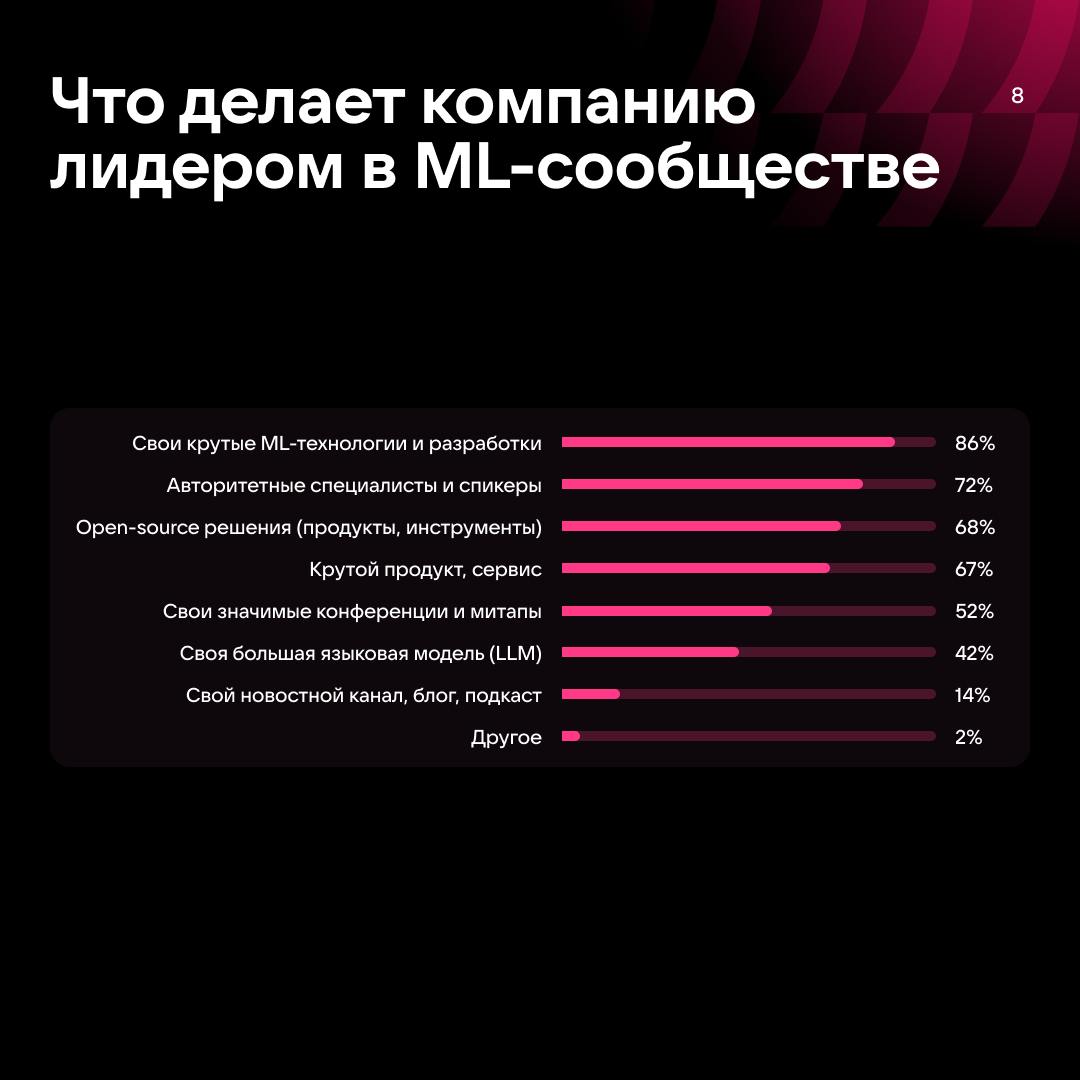 Работа мечты в ИИ — какая она? 😎
Мы решили это выяснить и провели исследование вместе с центром научной коммуникации Университета ИТМО | Сетка — социальная сеть от hh.ru