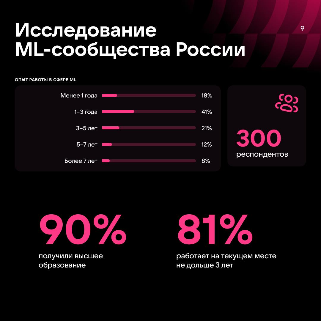 Работа мечты в ИИ — какая она? 😎
Мы решили это выяснить и провели исследование вместе с центром научной коммуникации Университета ИТМО | Сетка — социальная сеть от hh.ru
