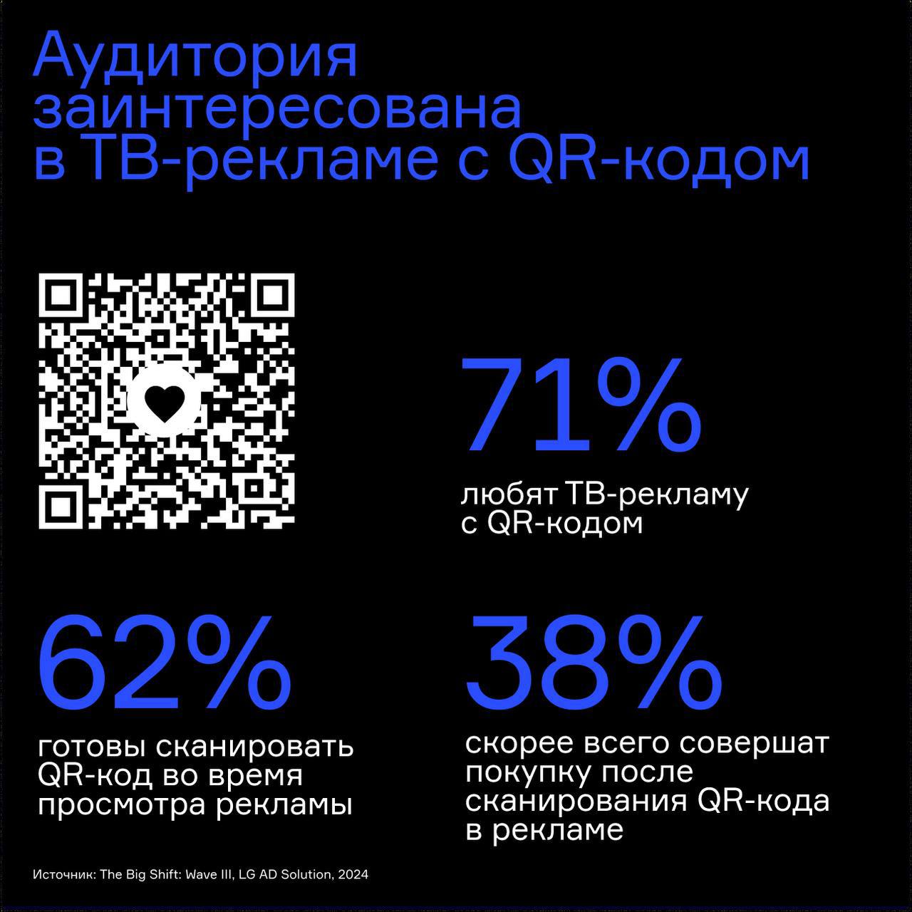 ⚡️ Потребителям интересна ТВ-реклама с использованием QR-кода
🔣42% телезрителей отметили, что предпочитают интерактивную рекламу, а интегрирование QR-кода вызывает положительный отклик у 71% потребите... | Сетка — социальная сеть от hh.ru