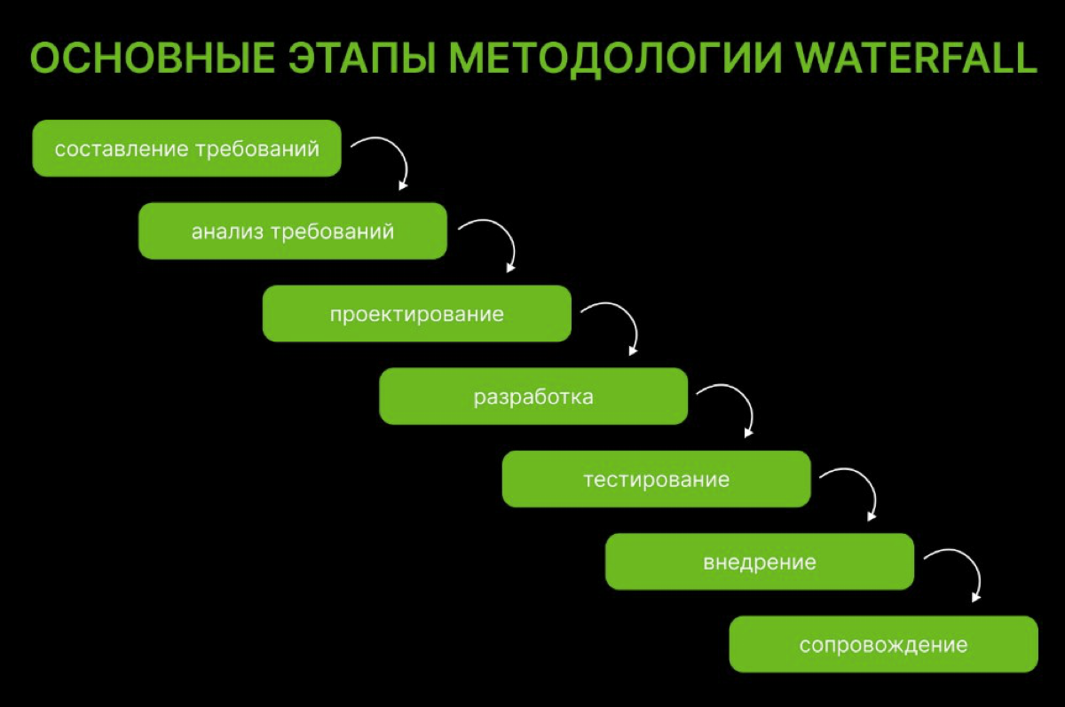 Как мы пробовали применить Waterfall в проектировании | Сетка — социальная сеть от hh.ru