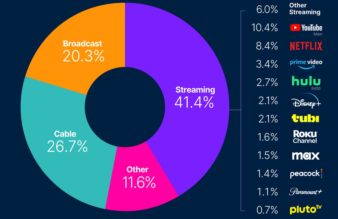 Инфографика по понедельникам
Сегодня я вам принёс исследование от Nielsen на тему потребления ТВ | Сетка — социальная сеть от hh.ru