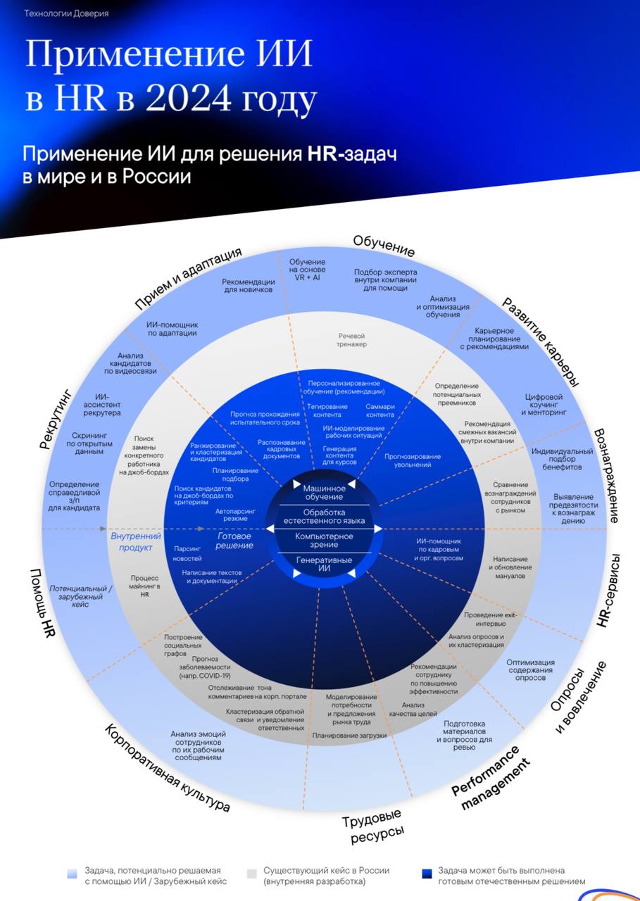 ИИ в HR
ТОП 7 наиболее востребованных навыков в ближайшие 2-3 года:
1. Искусственный интеллект
2. Управление эффективностью
3. Цифровая трансформация
4 | Сетка — социальная сеть от hh.ru