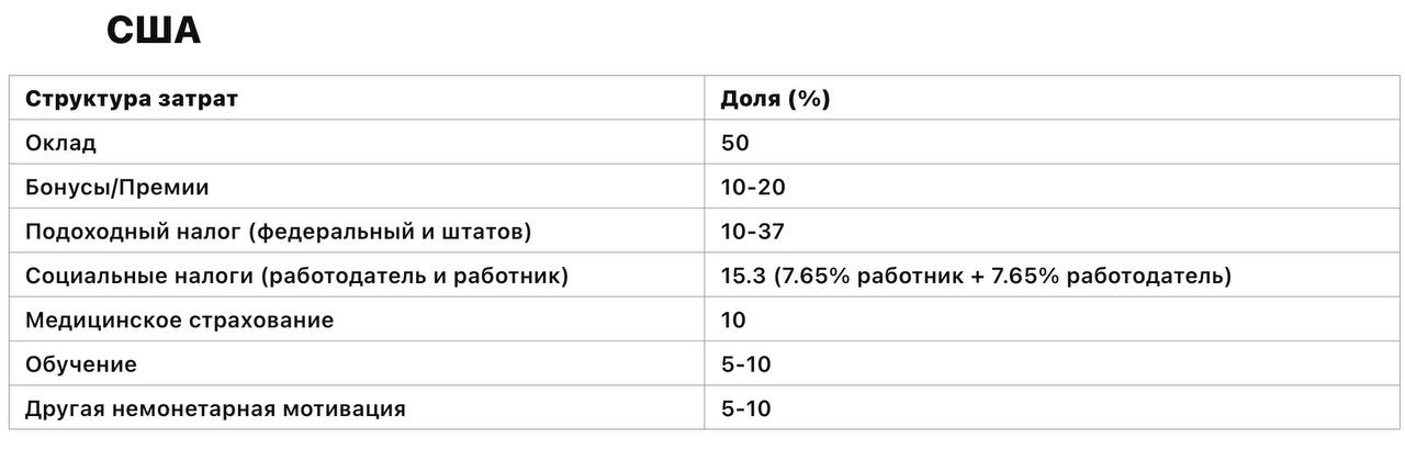 Структура затрат на персонал в части монетарной и немонетарной мотивации
Таблицы демонстрируют, как различные страны распределяют свои затраты на персонал, включая оклад, бонусы, налоги и взносы, меди... | Сетка — социальная сеть от hh.ru