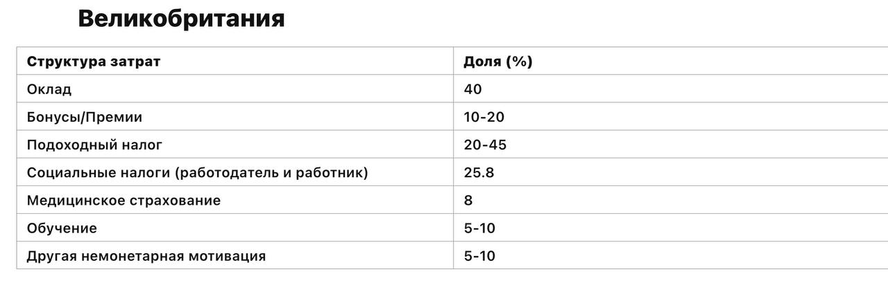 Структура затрат на персонал в части монетарной и немонетарной мотивации
Таблицы демонстрируют, как различные страны распределяют свои затраты на персонал, включая оклад, бонусы, налоги и взносы, меди... | Сетка — социальная сеть от hh.ru