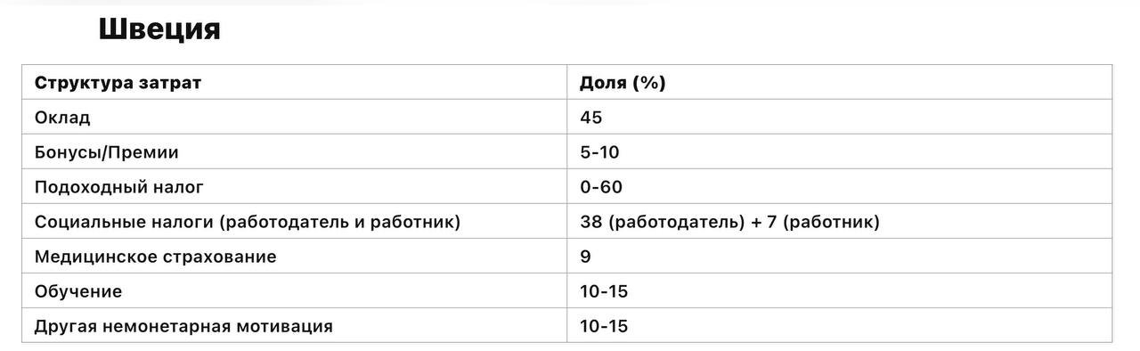 Структура затрат на персонал в части монетарной и немонетарной мотивации
Таблицы демонстрируют, как различные страны распределяют свои затраты на персонал, включая оклад, бонусы, налоги и взносы, меди... | Сетка — социальная сеть от hh.ru