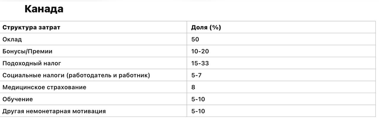 Структура затрат на персонал в части монетарной и немонетарной мотивации
Таблицы демонстрируют, как различные страны распределяют свои затраты на персонал, включая оклад, бонусы, налоги и взносы, меди... | Сетка — социальная сеть от hh.ru