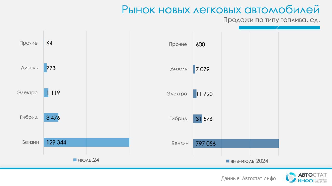⚡️ Zeekr лидирует на рынке электромобилей в России
🔣В июле этого года в России было продано 1119 «чистых» электромобилей. Продажи таких машин превысили показатели реализации дизельных авто | Сетка — социальная сеть от hh.ru