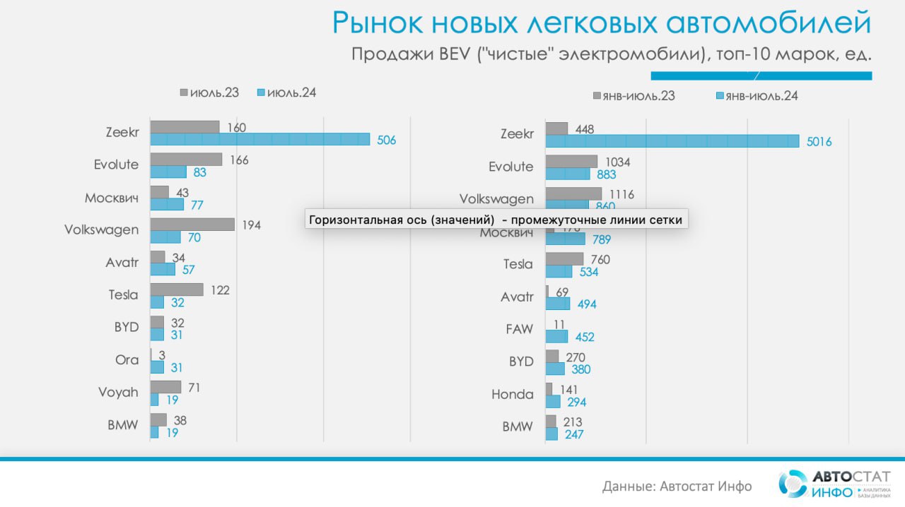 ⚡️ Zeekr лидирует на рынке электромобилей в России
🔣В июле этого года в России было продано 1119 «чистых» электромобилей. Продажи таких машин превысили показатели реализации дизельных авто | Сетка — социальная сеть от hh.ru