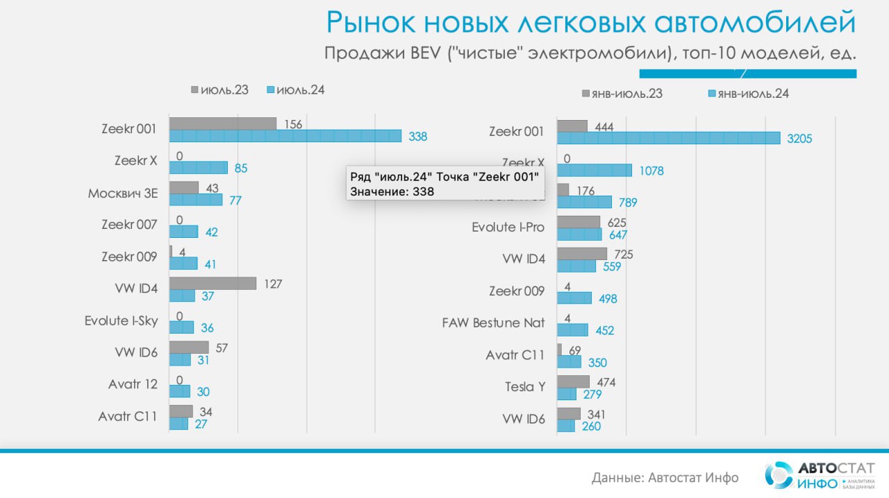 ⚡️ Zeekr лидирует на рынке электромобилей в России
🔣В июле этого года в России было продано 1119 «чистых» электромобилей. Продажи таких машин превысили показатели реализации дизельных авто | Сетка — социальная сеть от hh.ru