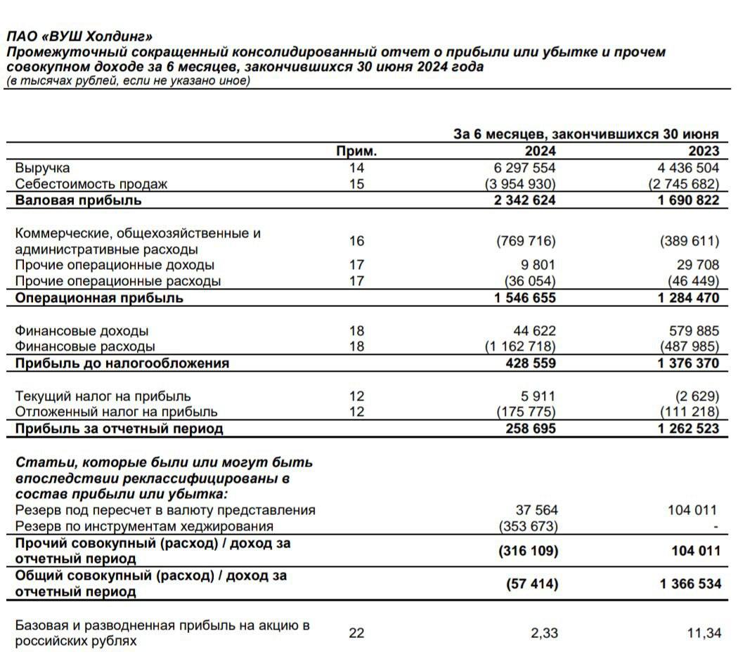 🛴 #WUSH#Отчетность
Whoosh: МСФО 1П2024
Выручка 6.29 млрд руб (+41.9% г/г)
Чистая прибыль 0.258 млрд (-79% г/г) | Сетка — социальная сеть от hh.ru