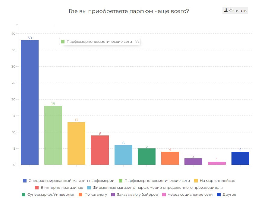 ⚡️Любимые парфюмерные бренды россиян
🔣Мужчины:
Hugo Boss (26%)
Adidas (20%)
Kenzo (20%)
Lacoste (19%)
Antonio Banderas (16%)
🔣Женщины:
Dolce & Gabbana (22%)
Kenzo (22%)
Lacoste (19%)
NINA RICCI (18%)
... | Сетка — социальная сеть от hh.ru