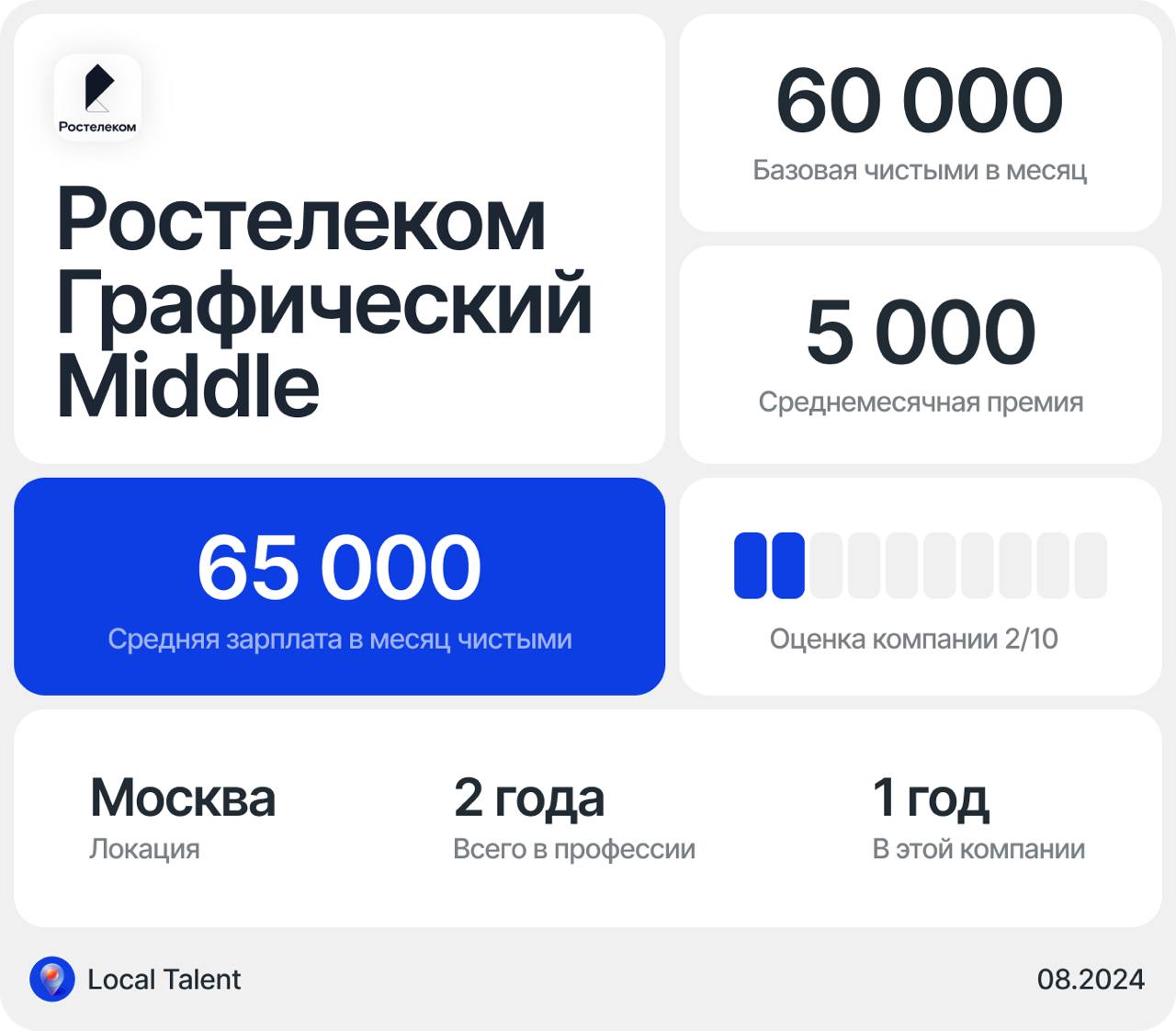 Зарплата 65 000 у Middle графического/коммуникационного дизайнера в Ростелком
Бонусы и дополнительные плюшки в компаниидмс, внутренние курсы по всем направлениям, какие только есть в мире))
Сколько ча... | Сетка — социальная сеть от hh.ru