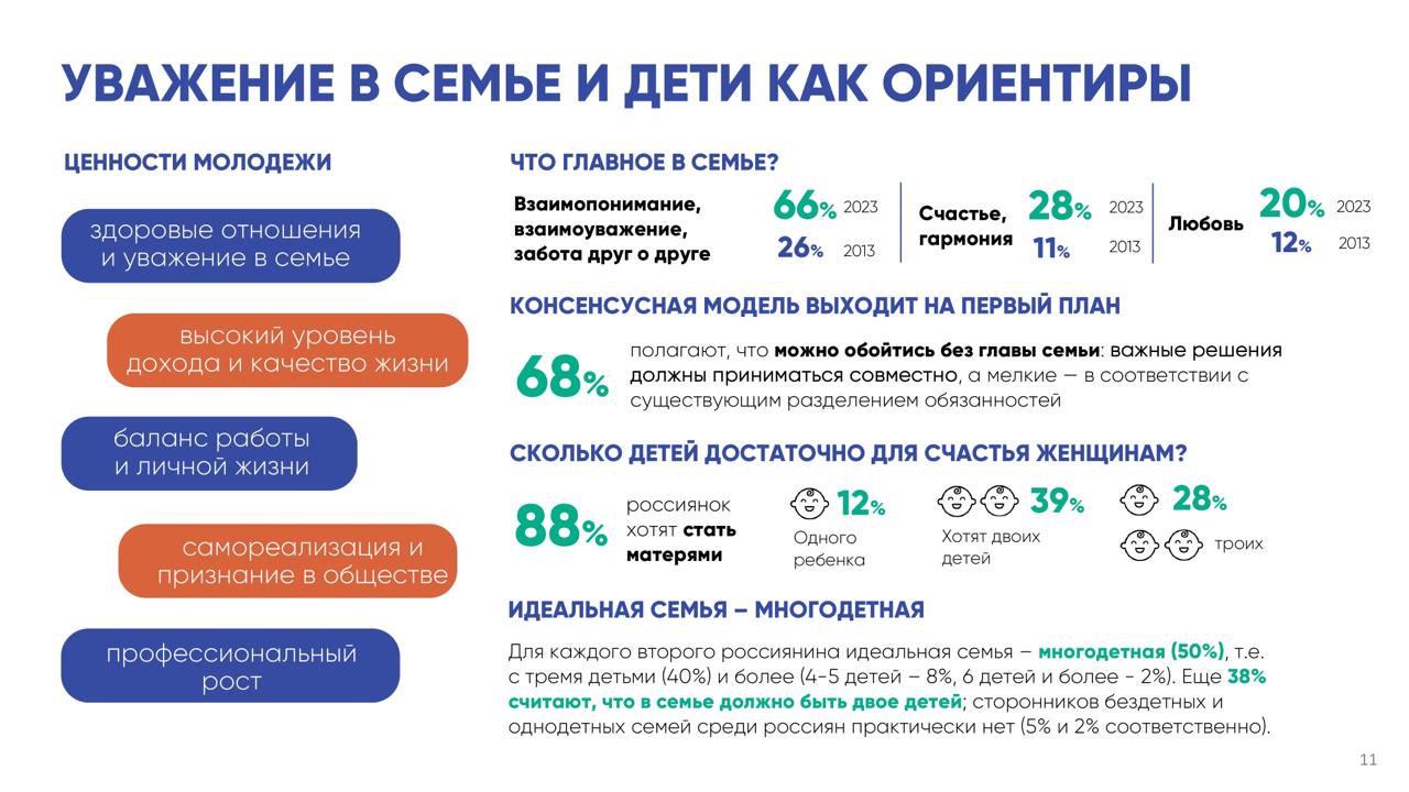 ⚡️Как изменился ребёнок, приходящий в первый класс?
Отличия от предыдущих поколений школьников, ценности, и что хотят родители.
Источник: @fedorovwciom
MEDIA RESEARCHERS | Сетка — социальная сеть от hh.ru