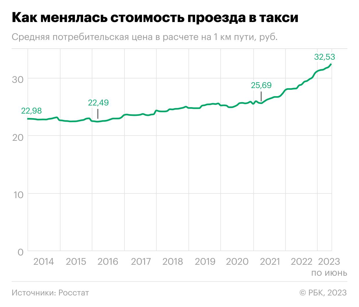 И в продолжение тему, приведу пример крутого подхода к изменению ценовой политики:
❓В феврале 2021 года "Яндекс.Такси" объявило о повышении цен на поездки в среднем на 10-15% | Сетка — социальная сеть от hh.ru