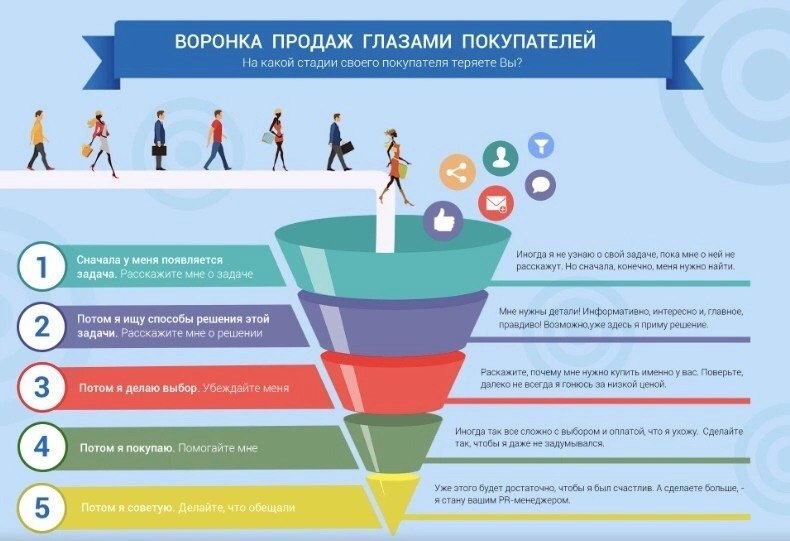 Воронка продаж глазами покупателей ✔️
#Маркетинг | Сетка — социальная сеть от hh.ru