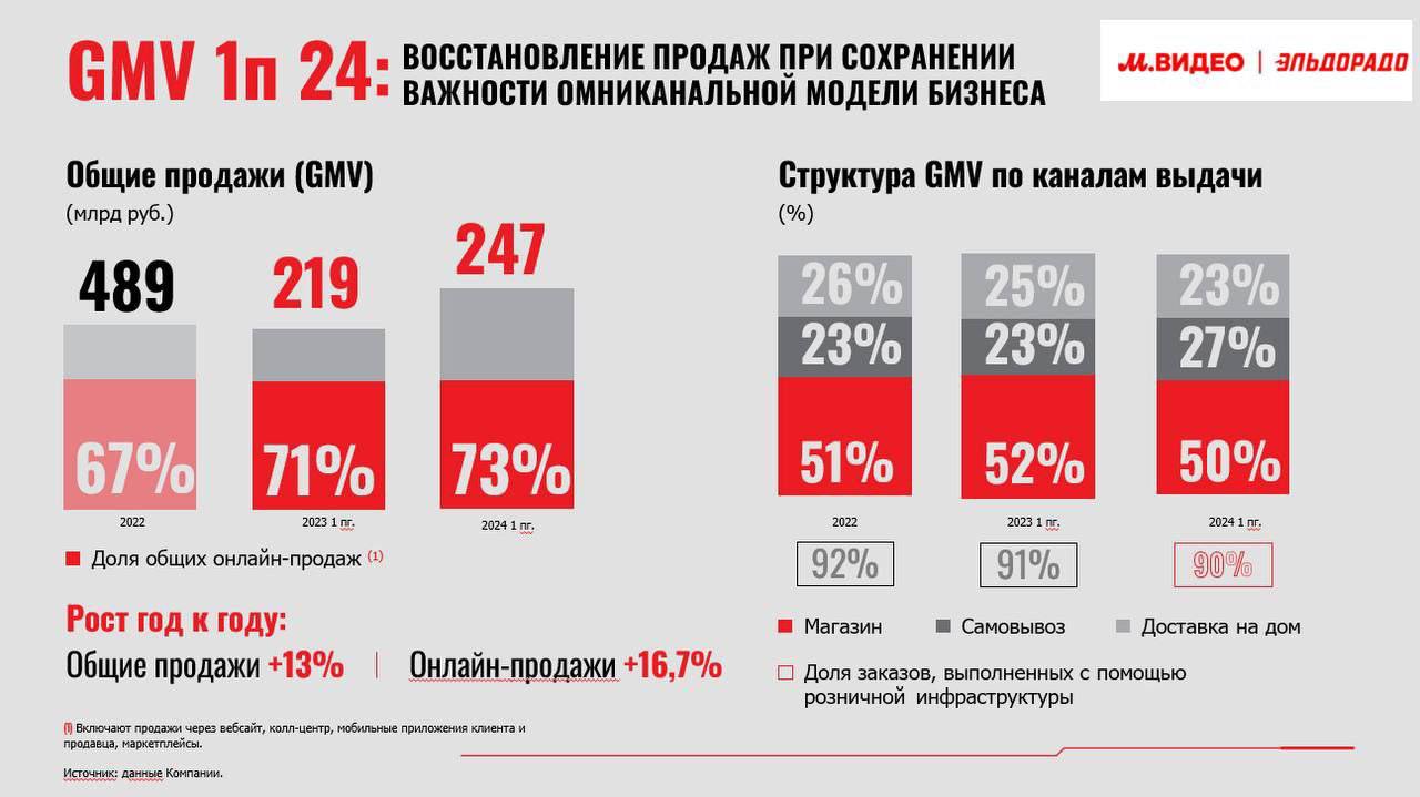 ⚡️Онлайн-продажи М.Видео-Эльдорадо выросли на 16,7% в I полугодии 2024 г.
🔣Общие продажи М.Видео-Эльдорадо в I полугодии 2024 года показали рост на 13% относительно аналогичного периода прошлого года | Сетка — социальная сеть от hh.ru