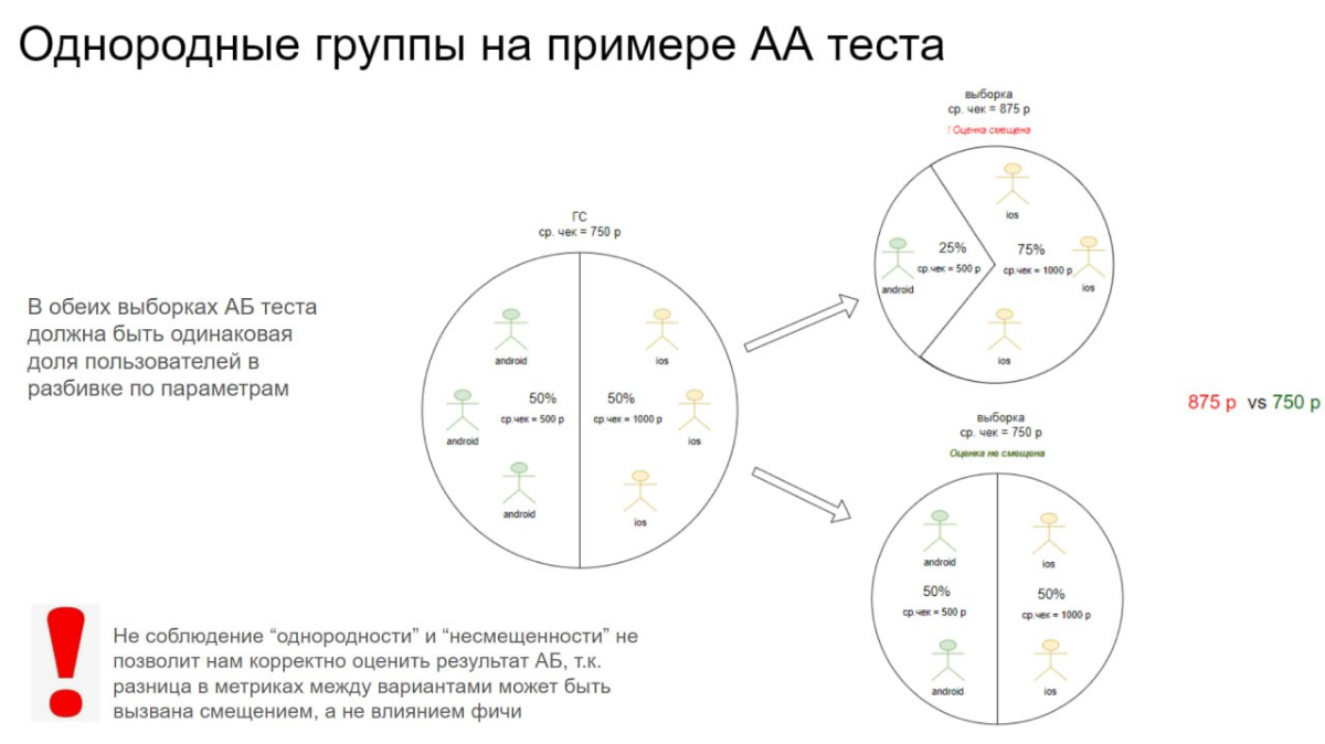 Требования к качеству модуля сплитования АБ тестов. Часть 1 | Сетка — социальная сеть от hh.ru